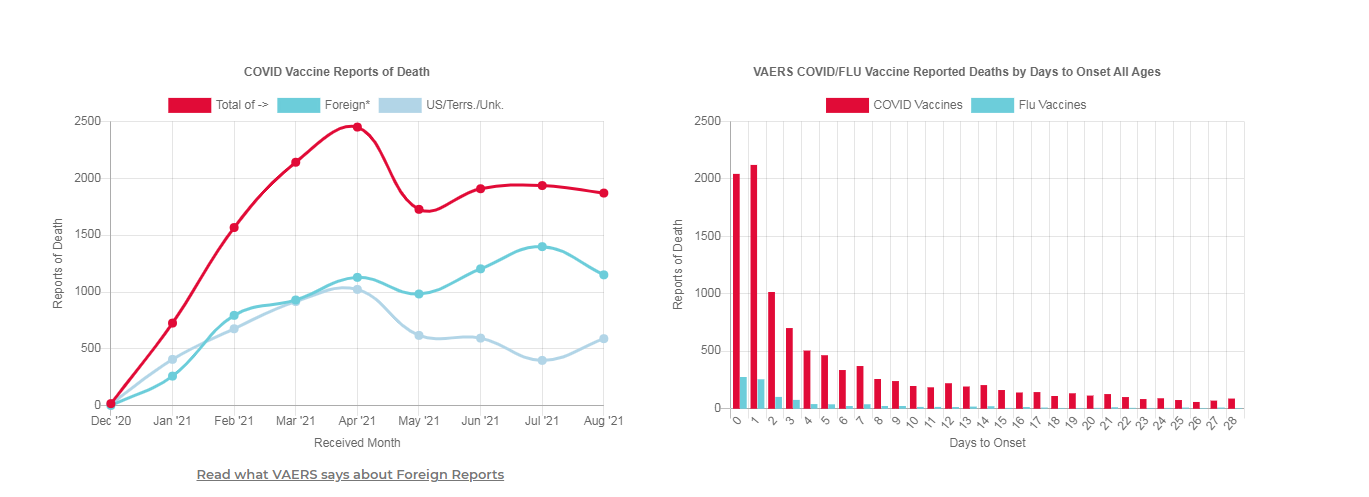 VAERS COVID Vaccine Mortality Reports